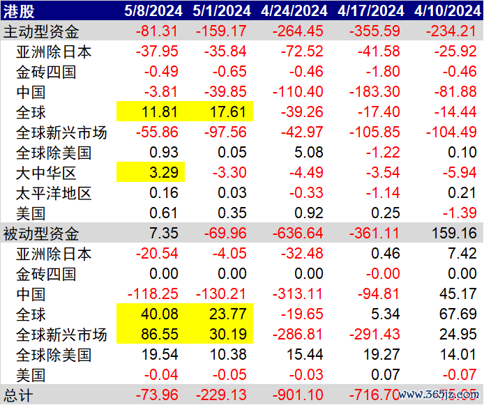 资料来源：EPFR，中金公司研究部